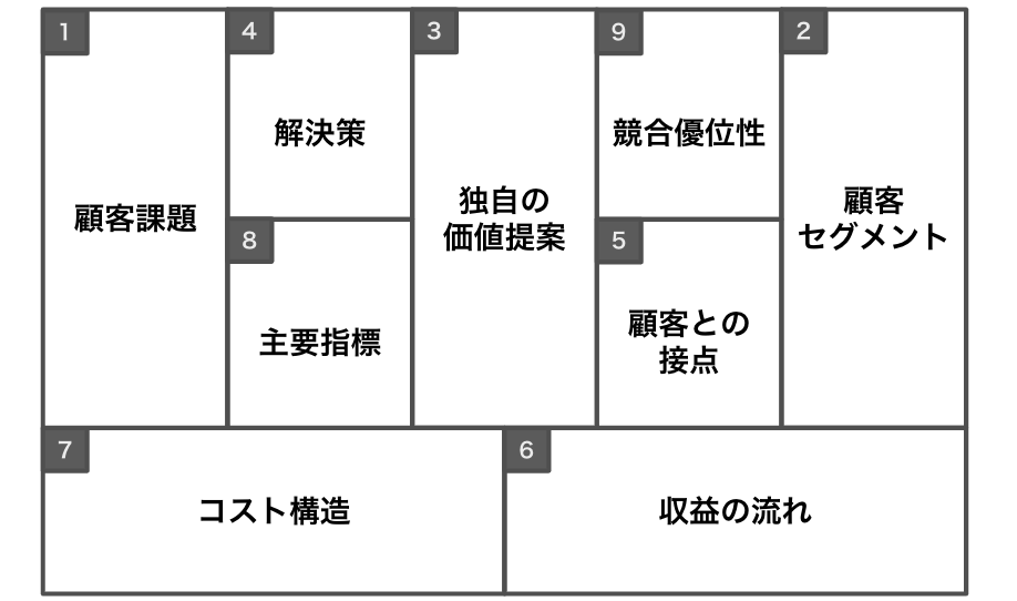 リーンキャンバス