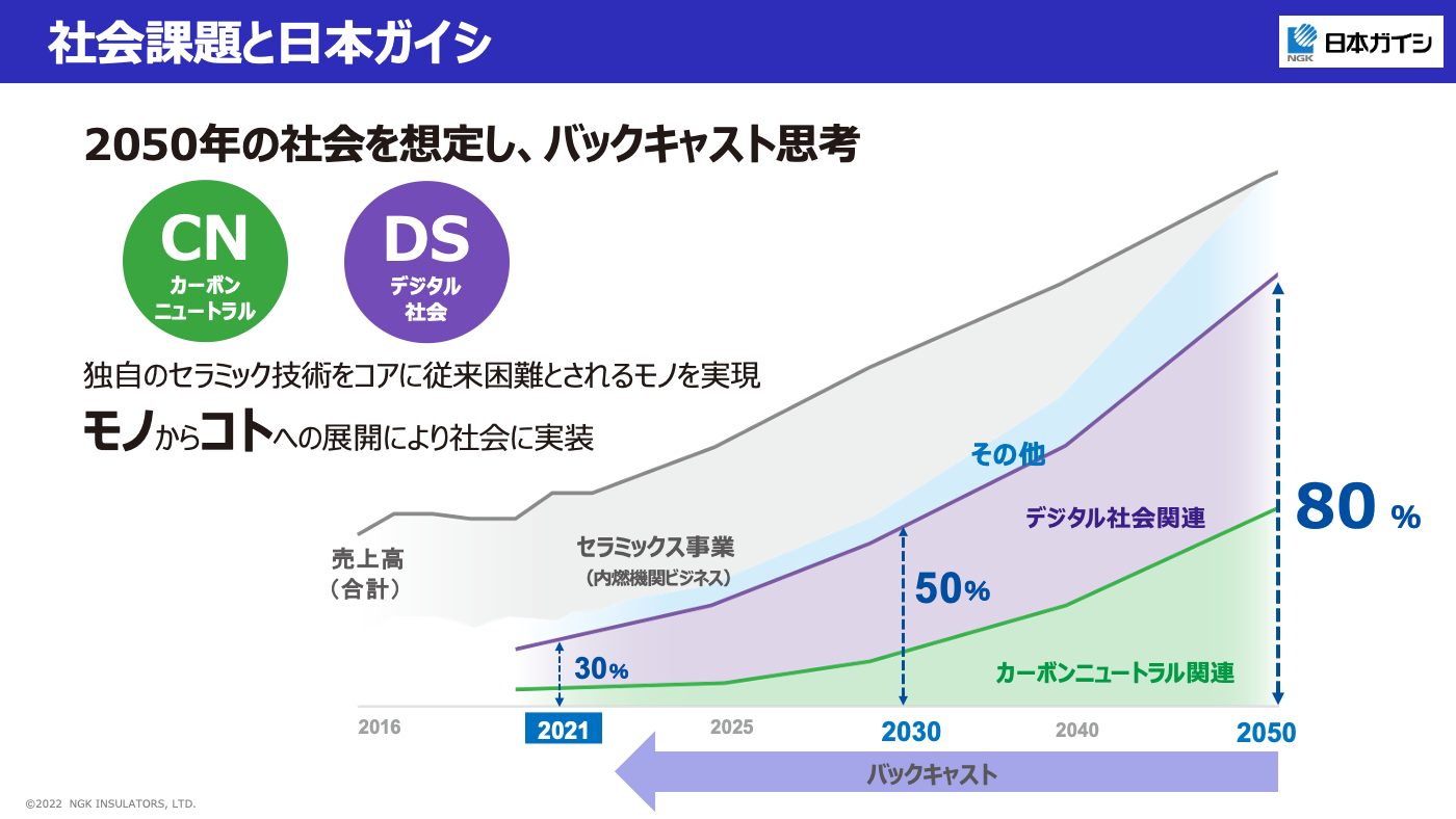 日本ガイシが取り組むDX ご提供資料 社会課題と日本ガイシ
