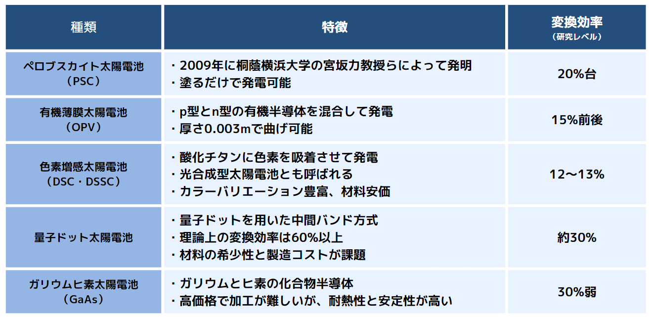 次世代太陽光の種類