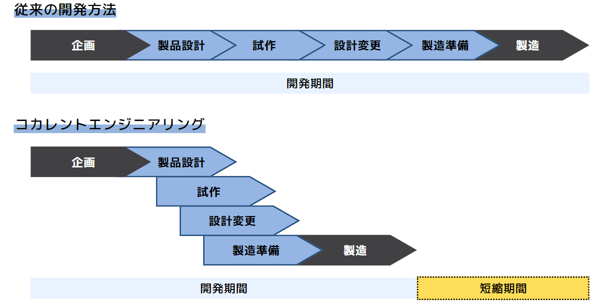 従来とコカレントエンジニアリングの開発フローの違い