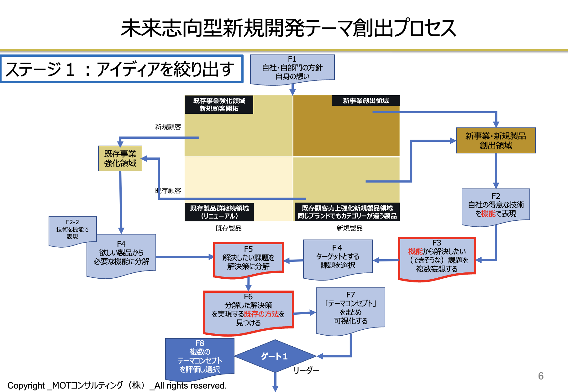 未来志向型新規開発テーマ創出プロセス