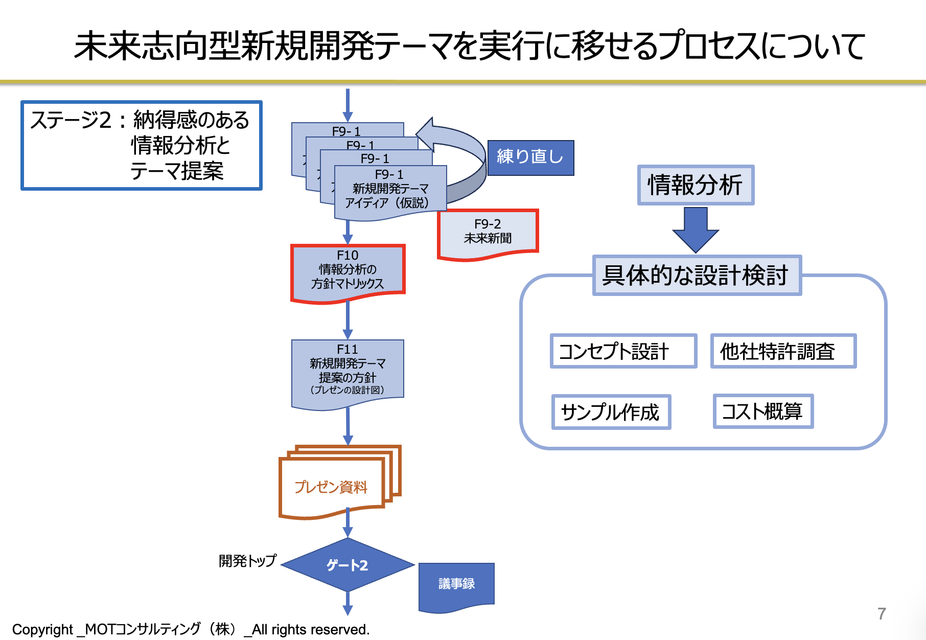 未来志向型新規開発テーマを実行に移せるプロセス