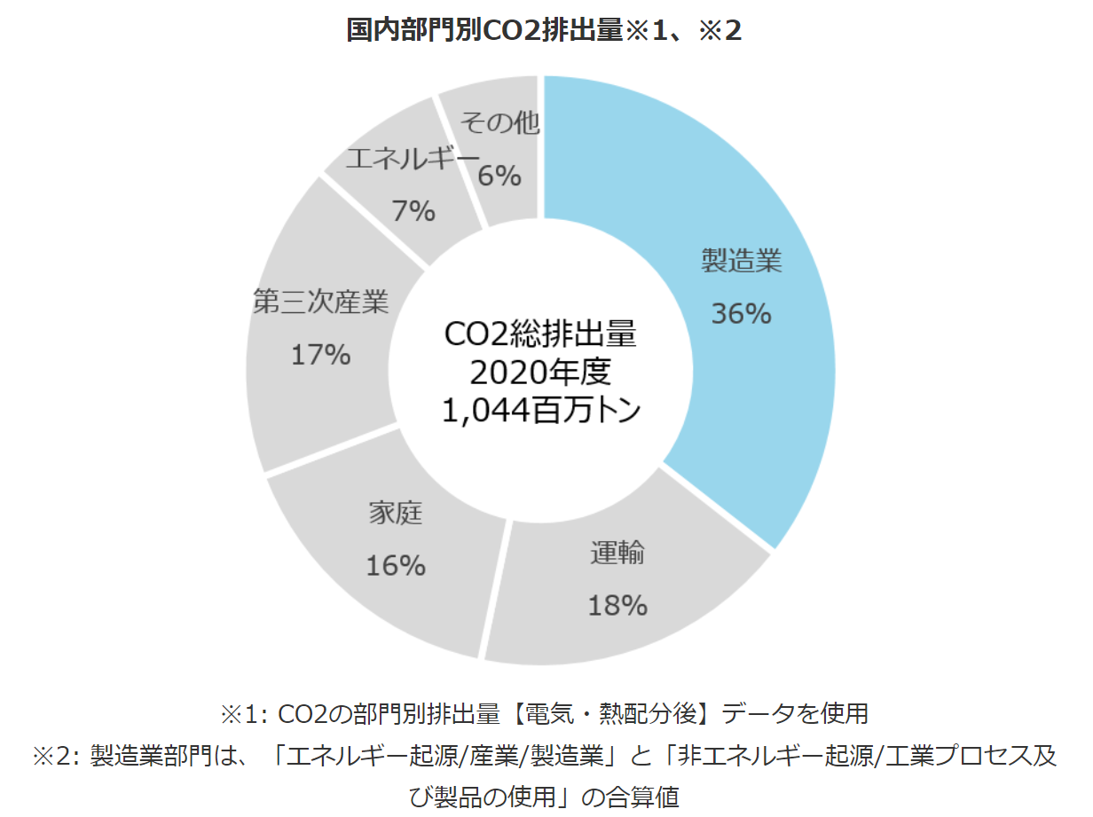 国内部門別CO2排出量