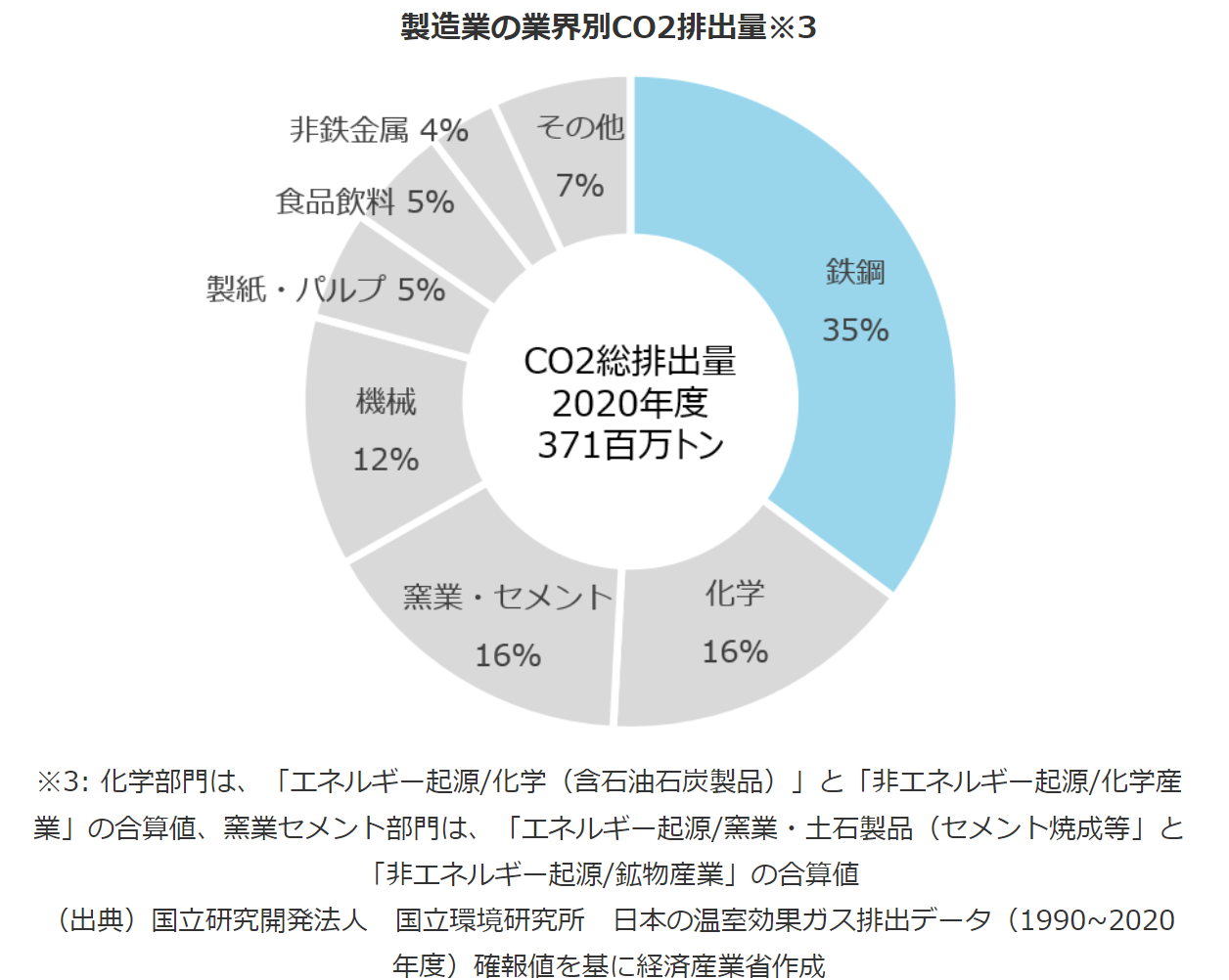 製造業の業界別CO2排出量