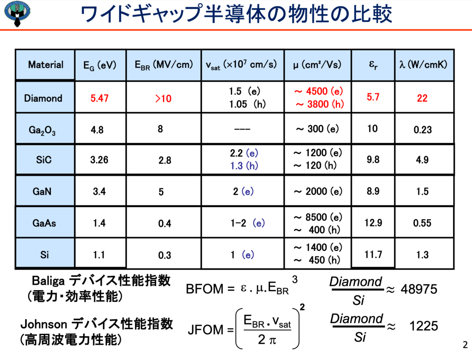 ワイドギャップ半導体の物性比較