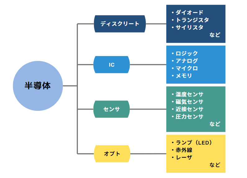 半導体デバイスの種類