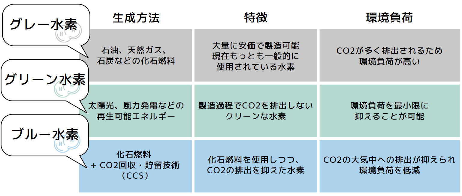 水素エネルギーの種類と特徴