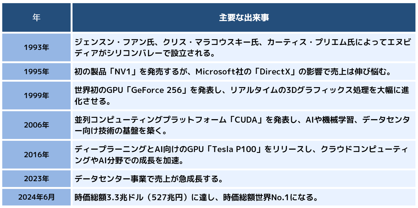 NVIDIAの主な出来事