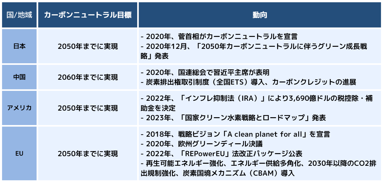 各国のカーボンニュートラル目標と動向