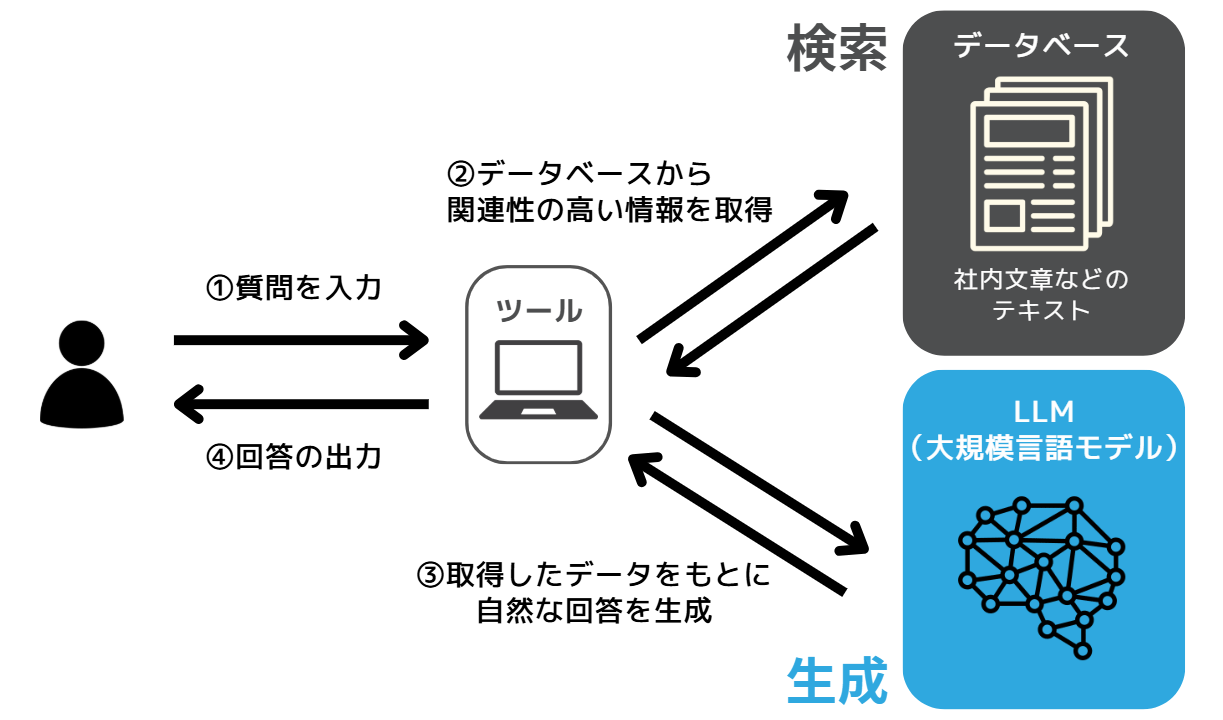 RAGの仕組み