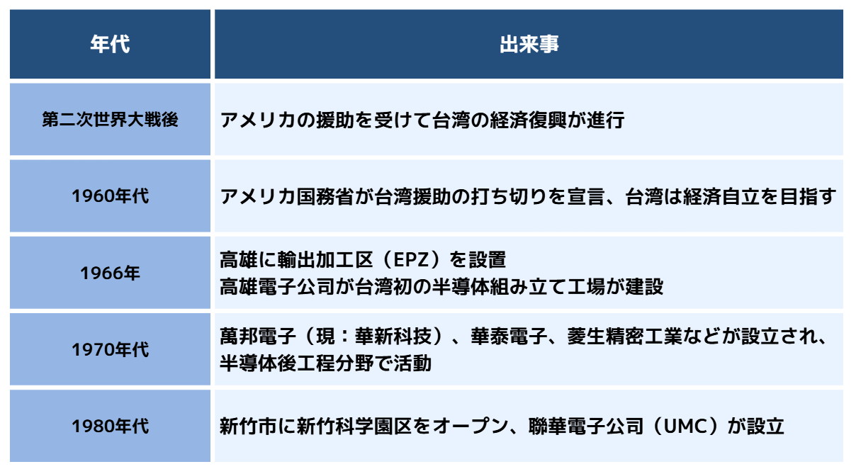 台湾における半導体業界の歴史