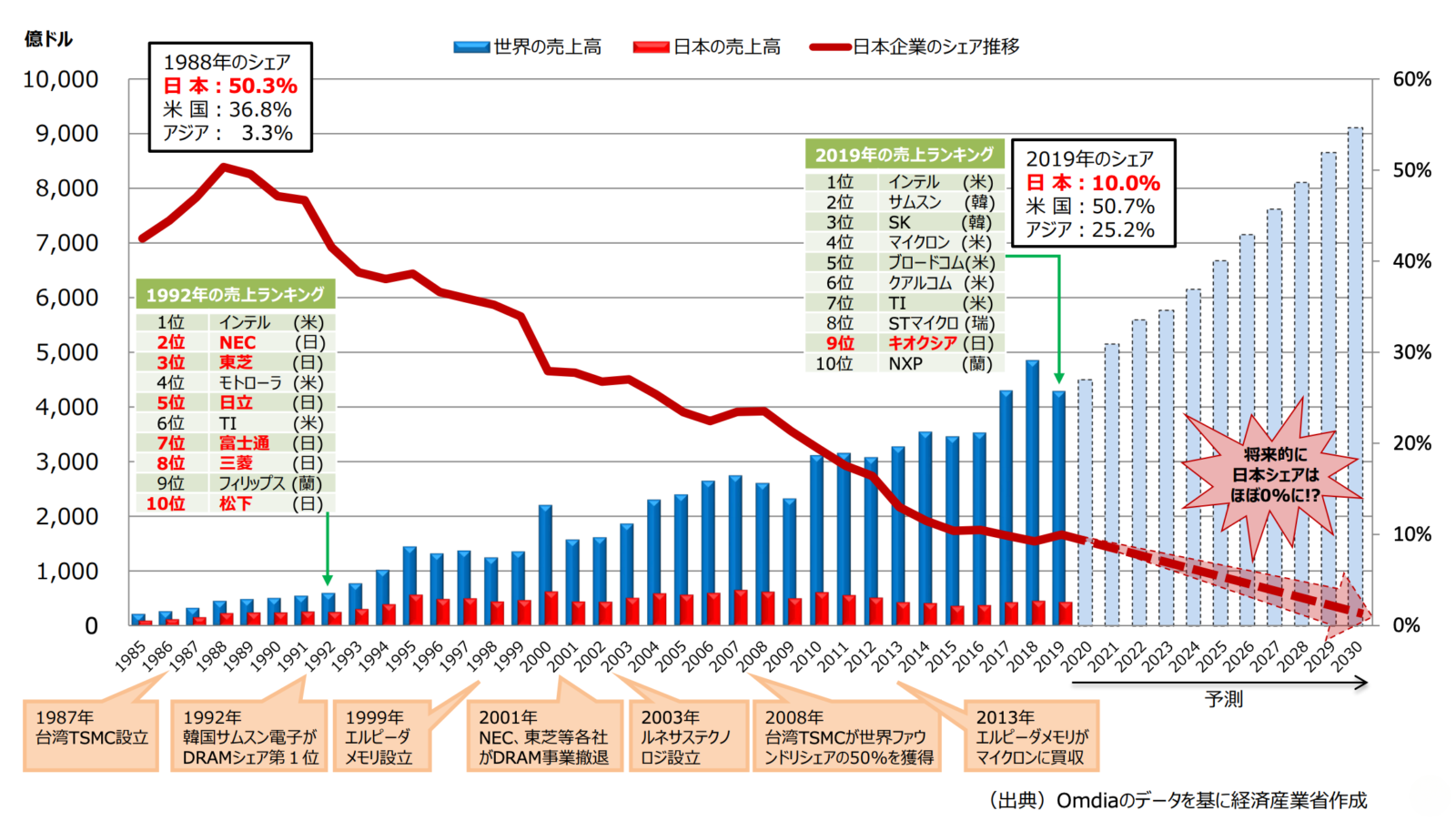 日本の半導体産業の国際的なシェアの推移