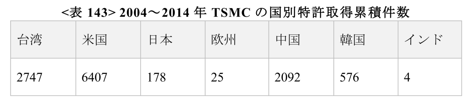 2004〜2014年TSMCの国別特許取得累積件数