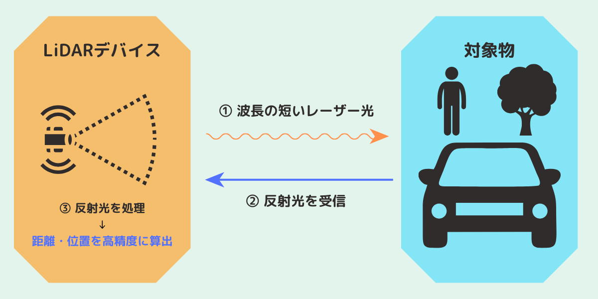 LiDARの仕組み