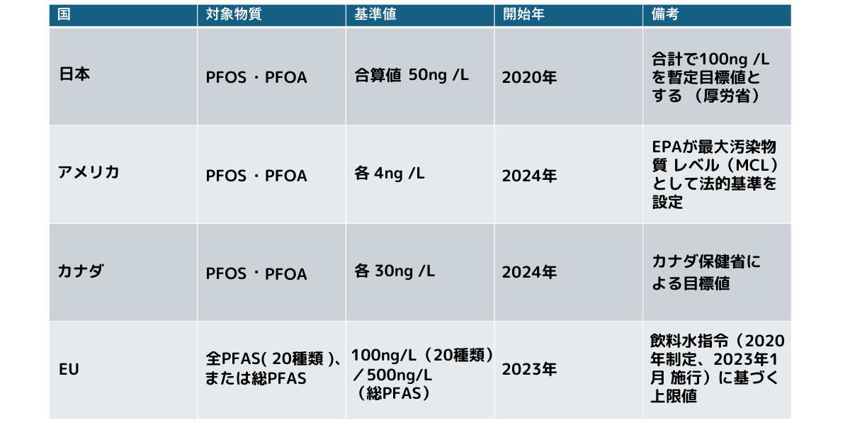 各国の飲料水におけるPFAS基準
