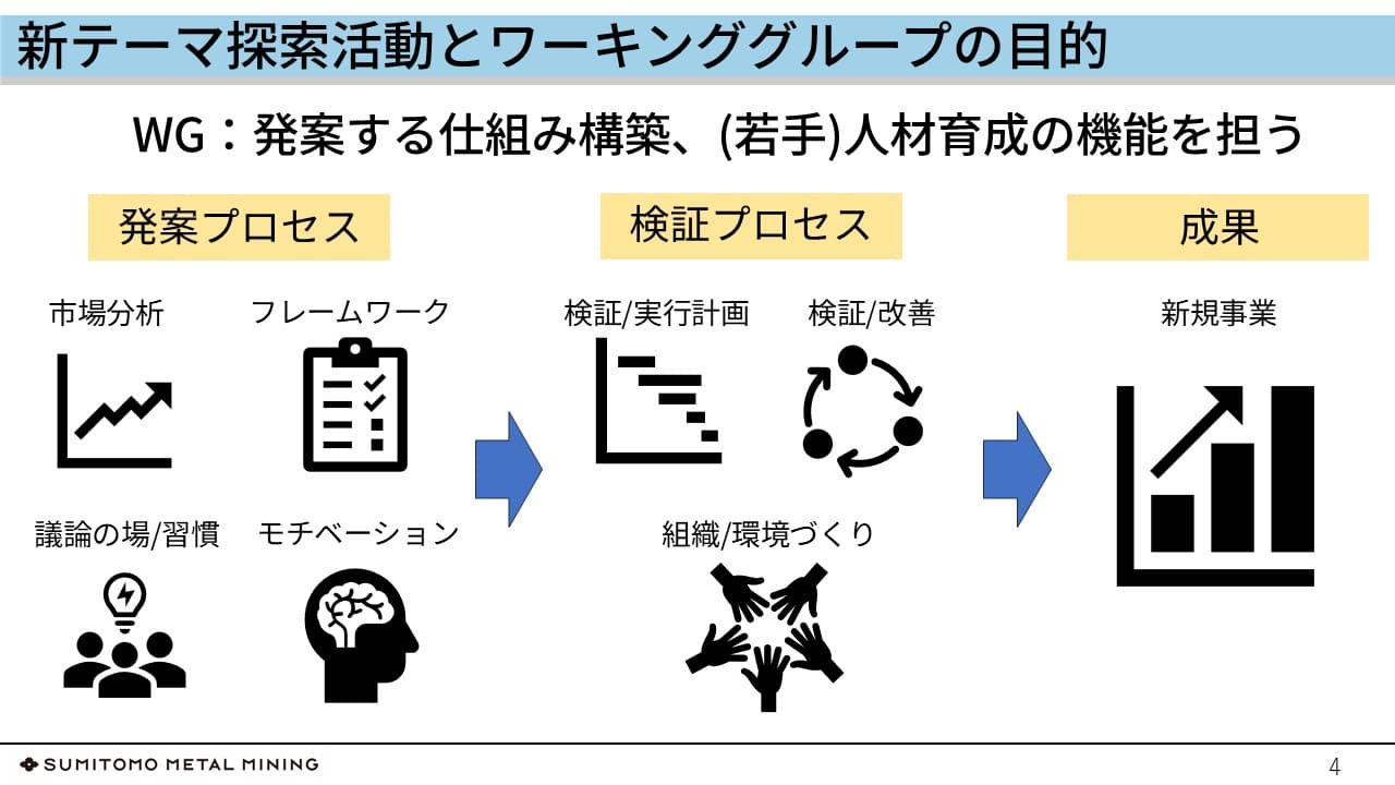 新テーマ探索活動とワーキンググループの目的