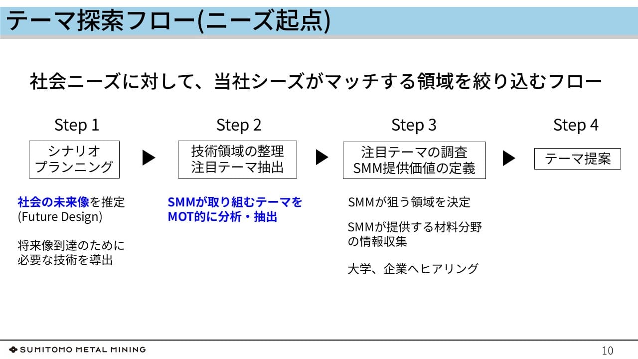 ニーズ起点のテーマ探索フロー