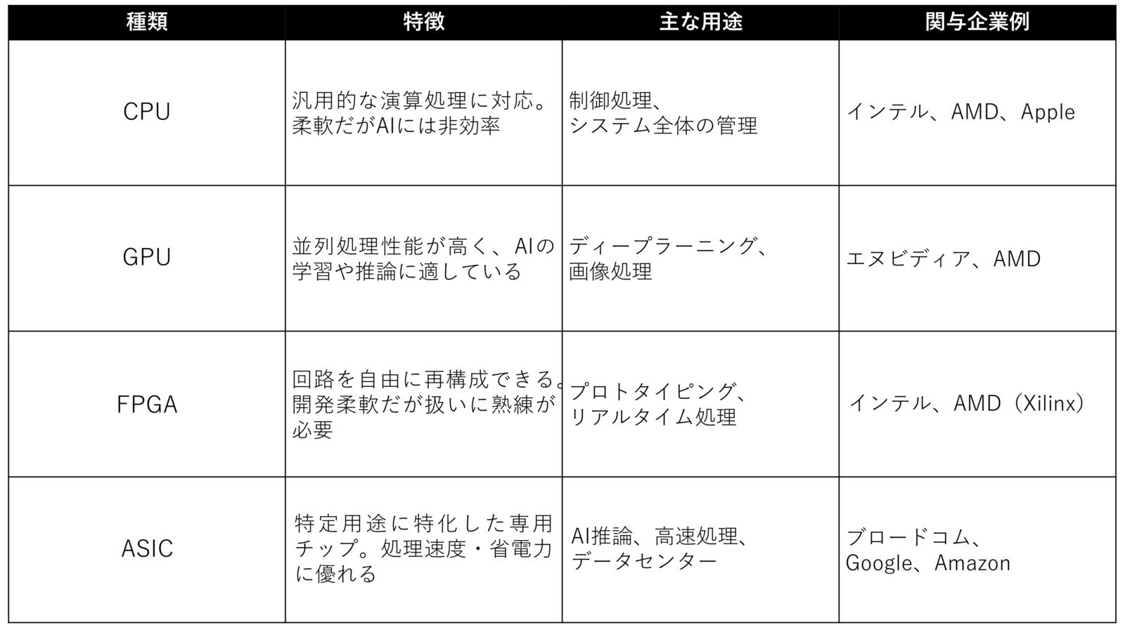 AI半導体の主な種類と特徴