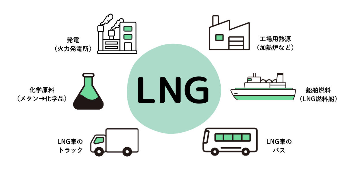 LNGの用途マップ