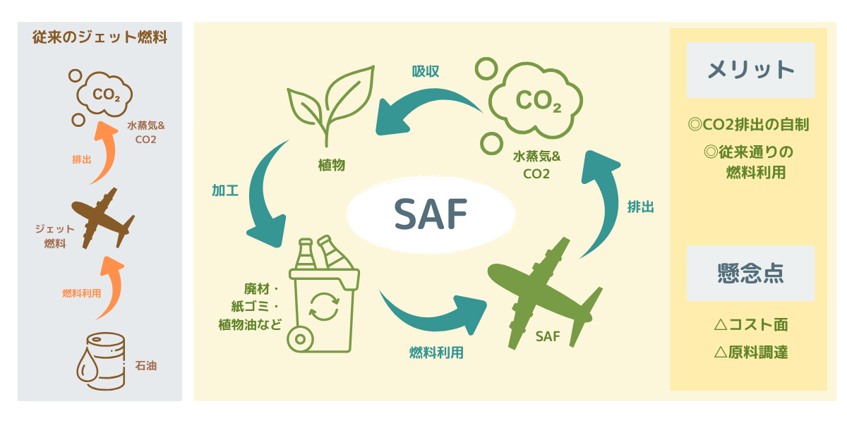 従来の航空燃料とSAFの違い