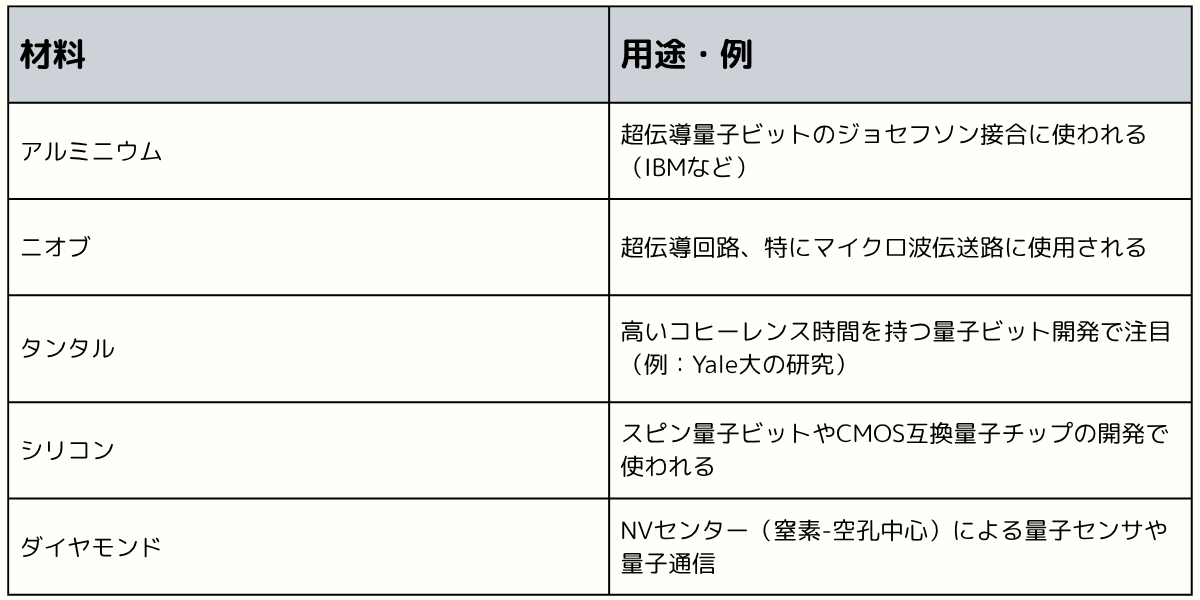 量子コンピュータに用いられる材料