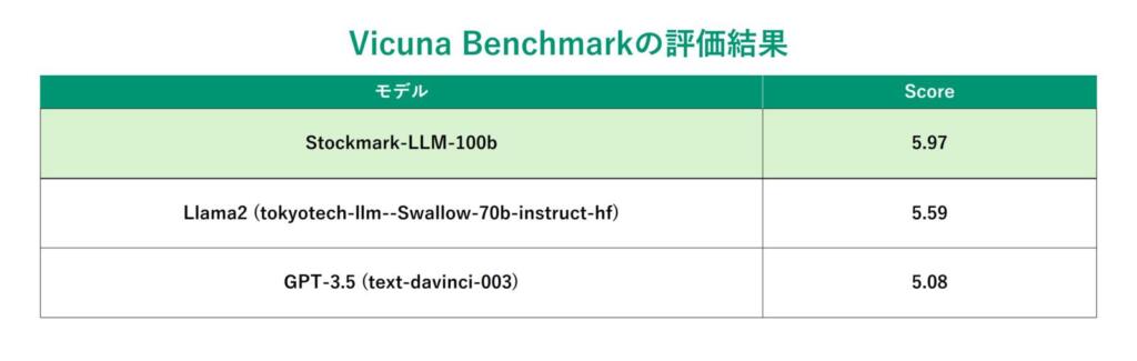 Vicuna Benchmark