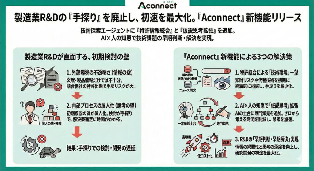 製造業R&Dの「手探りでの検討」を廃止し、研究開発の初速を最大化